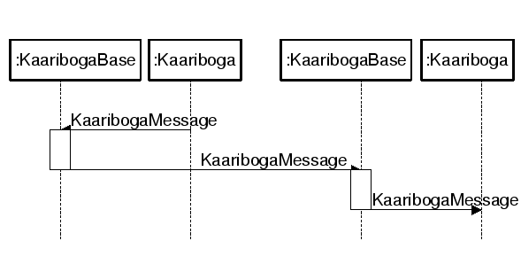 \includegraphics*[13cm, 7cm]{messageExchangeBetweenServers.eps}