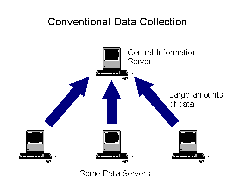 Conventional Data Collection