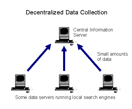 Distributed Data Collection