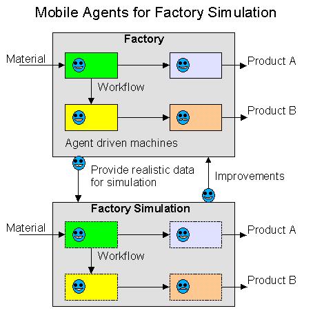 Factory simulation