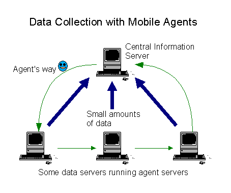 Data Collection with Mobile Agents