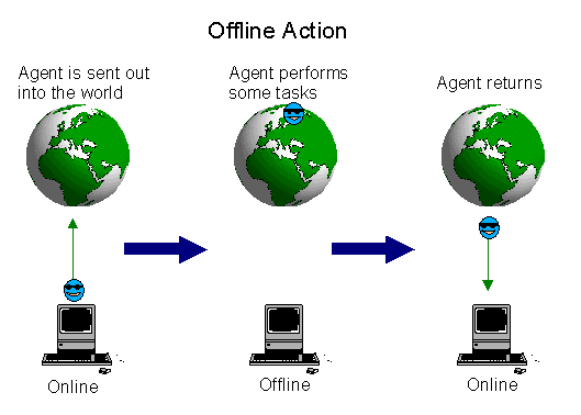 Offline computing