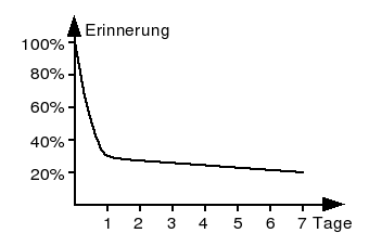 Ebbinghaussche Vergessenskurve